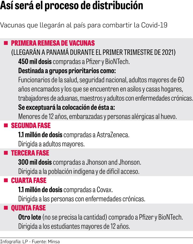 $5 millones para adecuar la cadena de frío para las vacunas contra la Covid-19