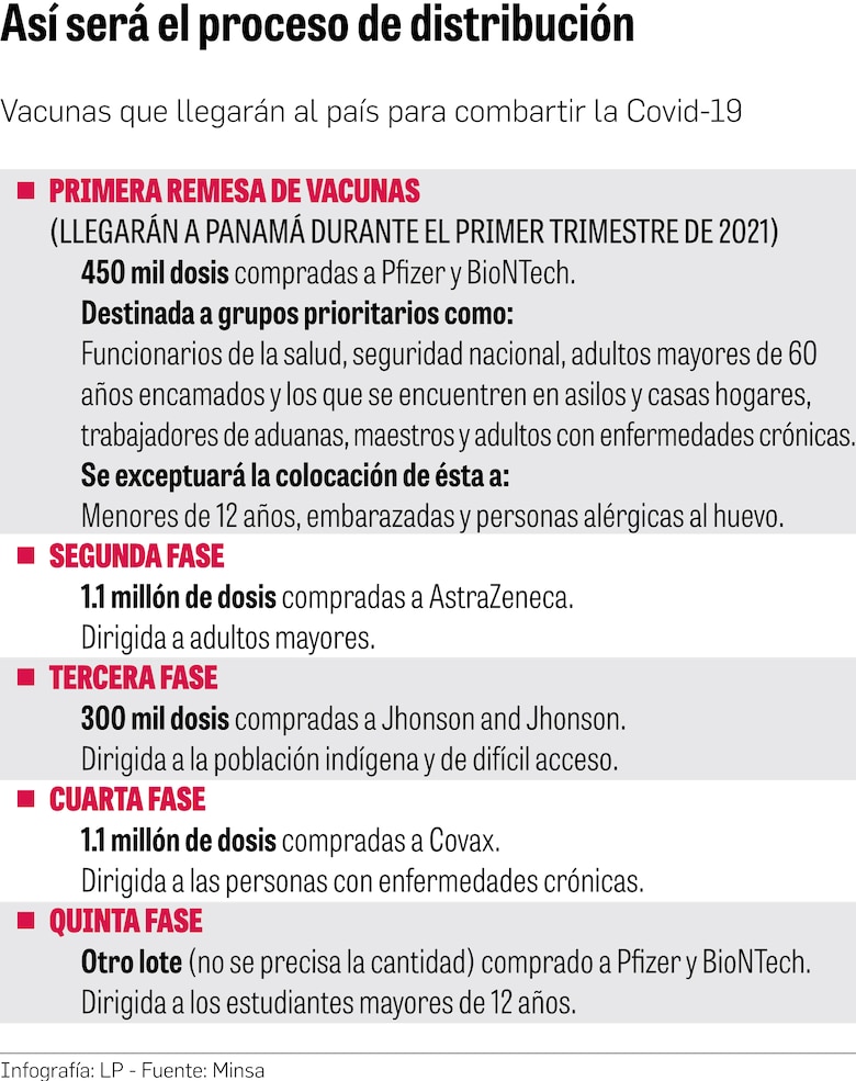 $5 millones para adecuar la cadena de frío para las vacunas contra la Covid-19