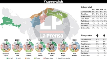 Laurentino Cortizo lidera intención de voto