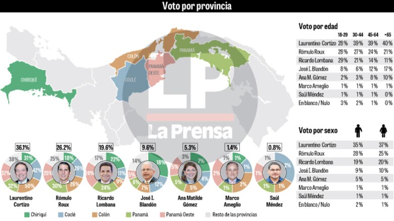 Laurentino Cortizo lidera intención de voto