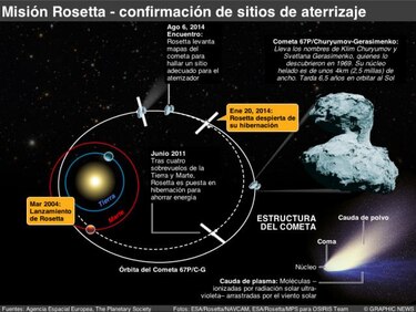 Rosetta llega a la superficie del cometa 67P/Churyumov-Gerasimenko