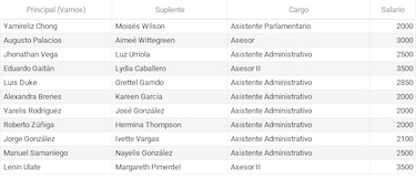 Contratados como asesores y asistentes: así siguen en la planilla los diputados suplentes