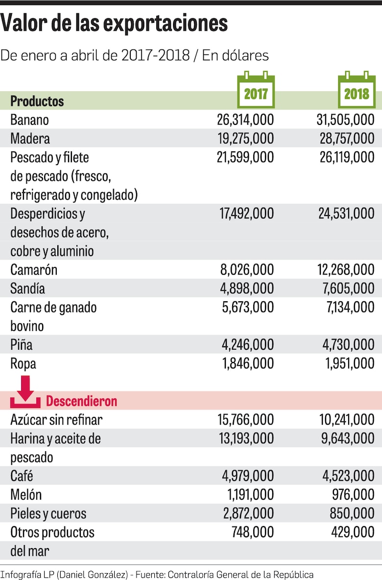 Madera y banano fortalecen las exportaciones de bienes