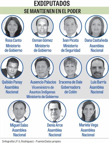 Diputados no reelectos siguen enchufados en el Estado