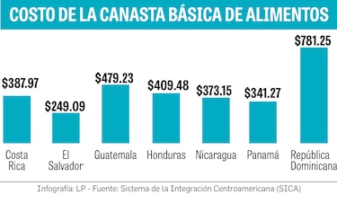 Precios de la Canasta Básica de Alimentos en Centroamérica escalan el 16%