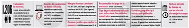 Varela: decepcionante gestión; electores se quejan del desempleo, inflación, educación y de servicios de salud