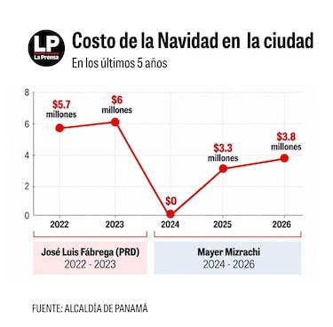 Navidad 2026 de la Alcaldía de Panamá superaría los $3.8 millones en contratos