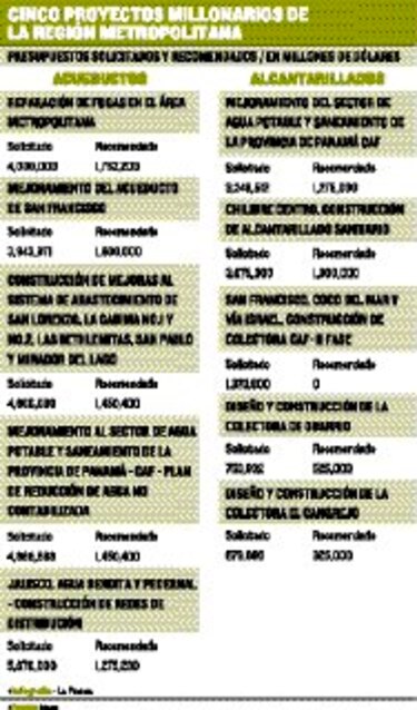 Proyectos peligran en el Instituto de Acueductos y Alcantarillados Nacionales