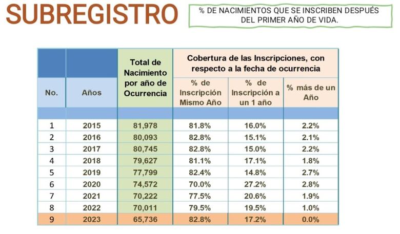 Desafíos en el registro de nacimientos en Panamá: 24,636 menores sin identidad legal