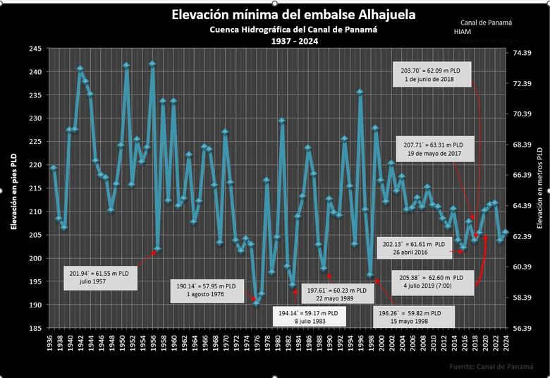 Arranca la temporada de lluvia y los lagos del Canal se empiezan a recuperar: ¿cuál es el efecto en el tránsito de los barcos?