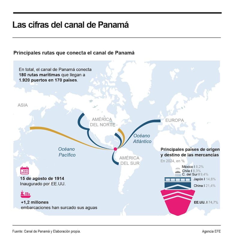 Canal de Panamá registra un acumulado de más de 4 mil tránsitos en cuatro meses