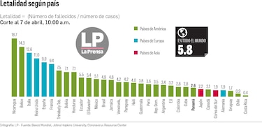 Panamá: la mayor tasa de fallecidos del Covid-19 en América Latina. ¿Por qué?