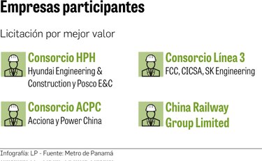 Reclamos complican adjudicación de la línea 3 del Metro de Panamá