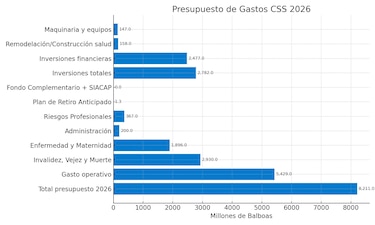 Presupuesto de la Caja de Seguro Social 2026: ¿cuánto se pagará en jubilaciones en Panamá?