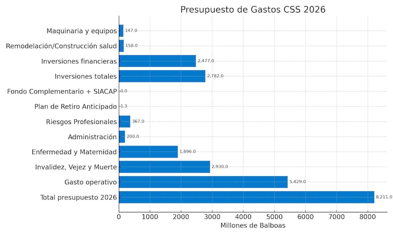 Presupuesto de la Caja de Seguro Social 2026: ¿cuánto se pagará en jubilaciones en Panamá?