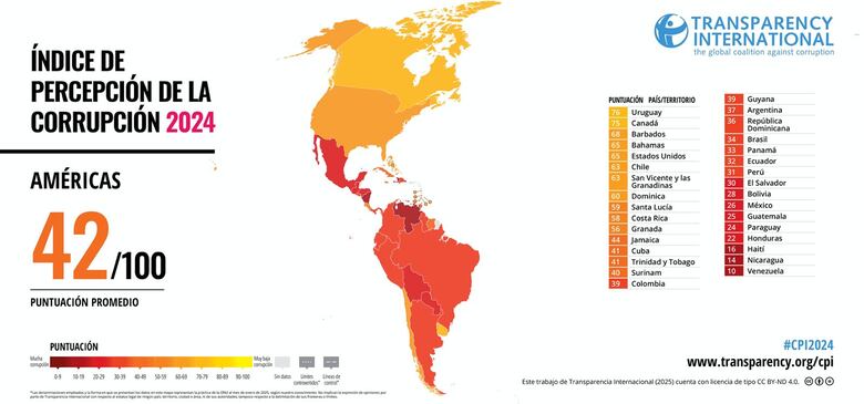 Panamá vuelve a bajar en el índice de percepción de la corrupción 2024