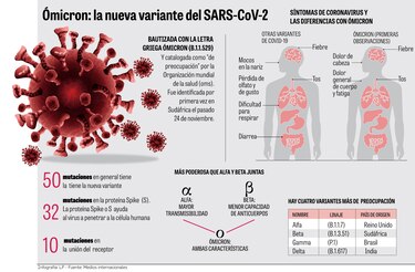 Nivel de transmisión de Ómicron es comparado con el del sarampión