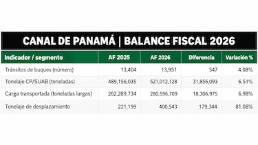 Canal de Panamá cierra año fiscal 2026 con más tránsitos y un aumento de 7% en la carga transportada
