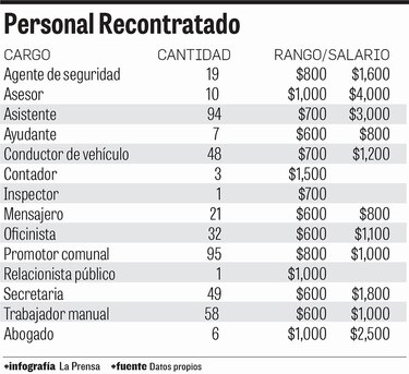 Asamblea Nacional recontrata personal de las planillas 080 y 172 con mejores salarios
