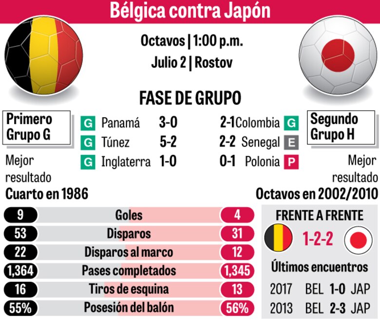 Bélgica enfrenta como favorita al sorpresivo Japón