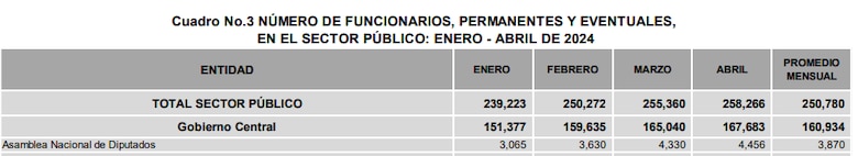 Asamblea Nacional: Dana Castañeda dice que destituyó a unas 300 personas