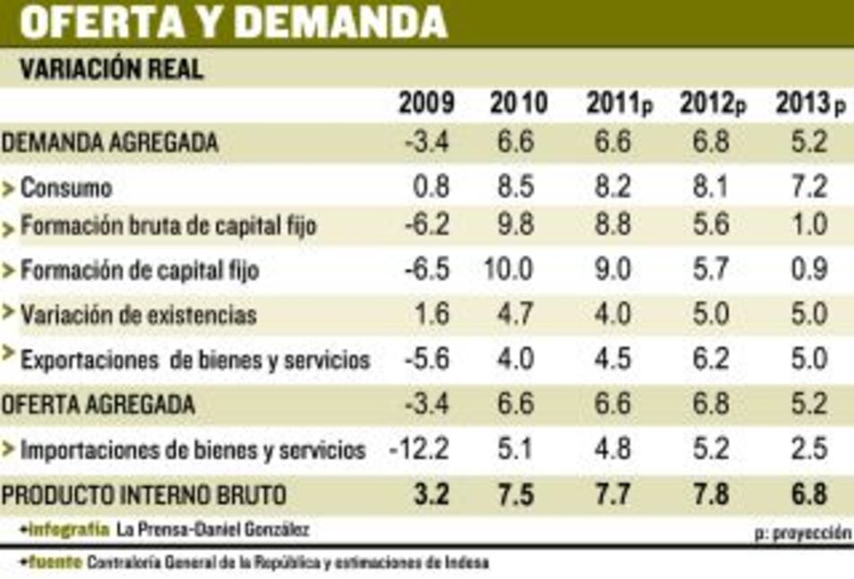 Economía crecería a un 7.4%