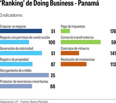 Merma clima de negocios en Panamá