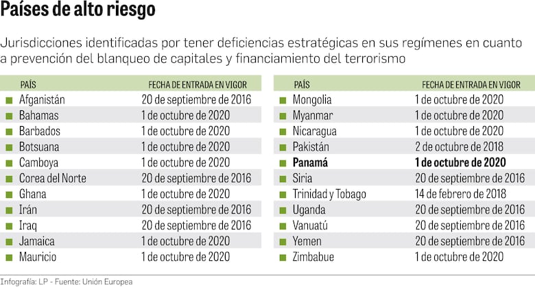 Evaluación del GAFI, clave para salir de la lista de la Unión Europea