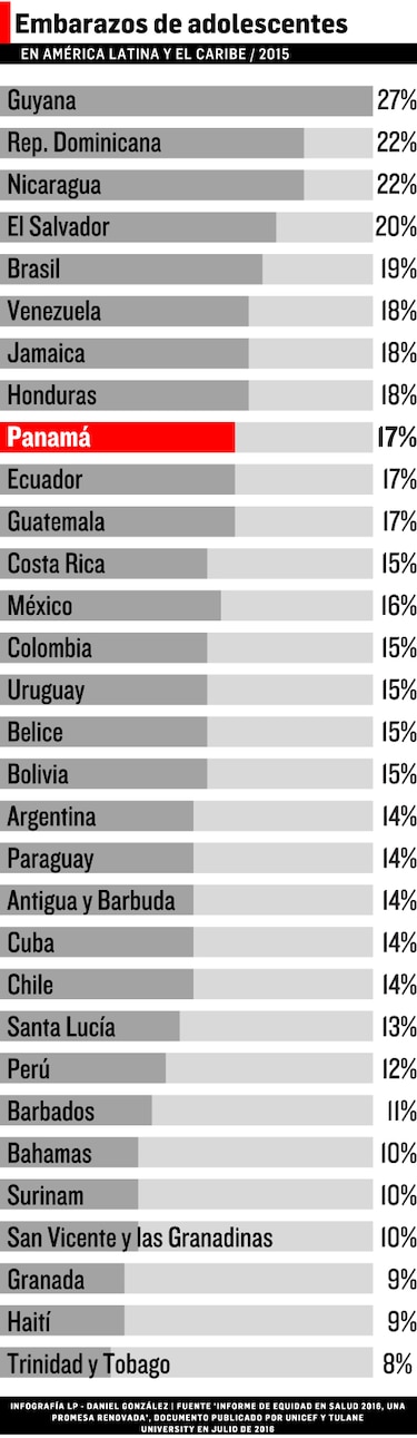 América Latina y el Caribe lidera el embarazo precoz