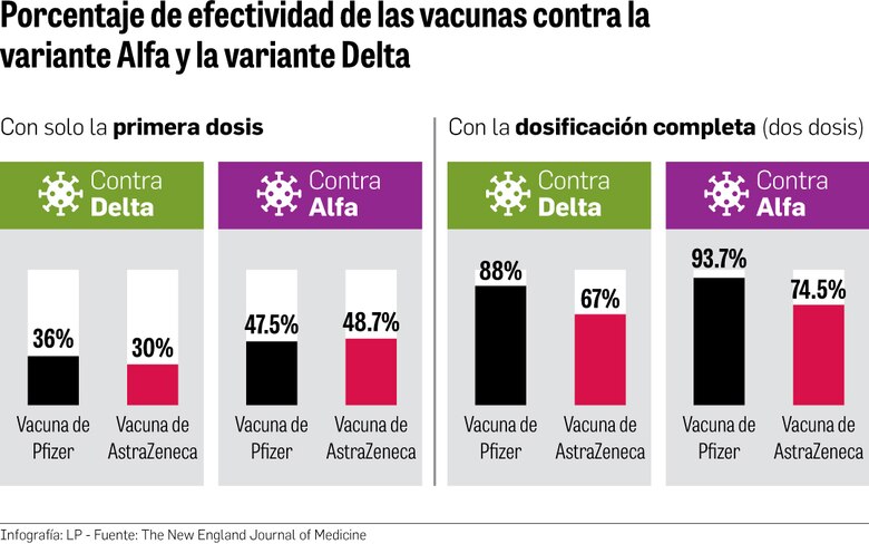 Variante Delta y segunda dosis: una carrera contrarreloj
