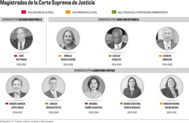 ‘Puertas abiertas’, la promesa para la Corte Suprema de Justicia