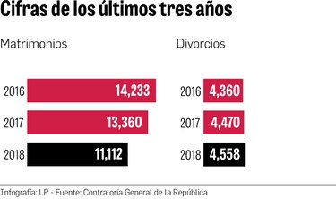 Menos matrimonios; aumentan los divorcios