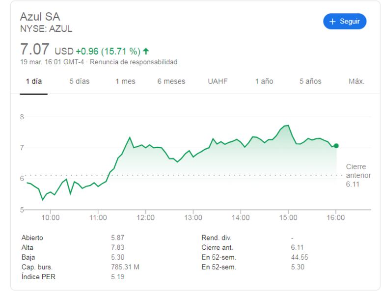 Acción de Copa Holdings se recupera en Wall Street en medio de turbulencias por coronavirus
