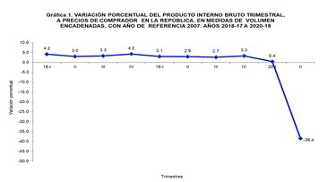 El PIB cayó 38.4% en el segundo trimestre del año