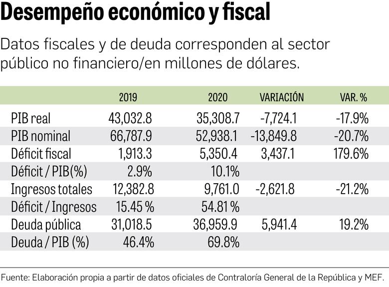 Desplome del PIB impacta en los indicadores fiscales