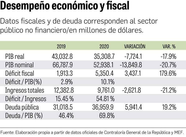 Desplome del PIB impacta en los indicadores fiscales