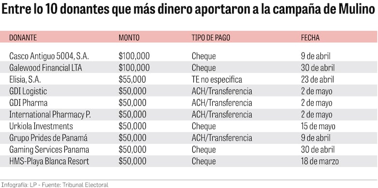 Conozca quiénes fueron los mayores donantes de la campaña de Mulino