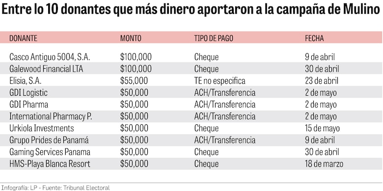 Conozca quiénes fueron los mayores donantes de la campaña de Mulino