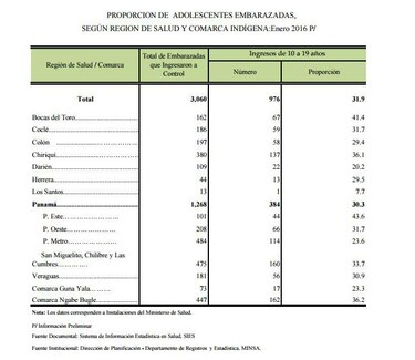 Panamá registró 976 embarazos adolescentes en enero; uno cada 45 minutos