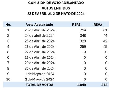 UTP descarta alteraciones en la boleta de votación por adelantado