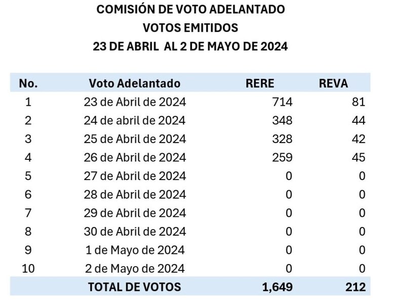 UTP descarta alteraciones en la boleta de votación por adelantado