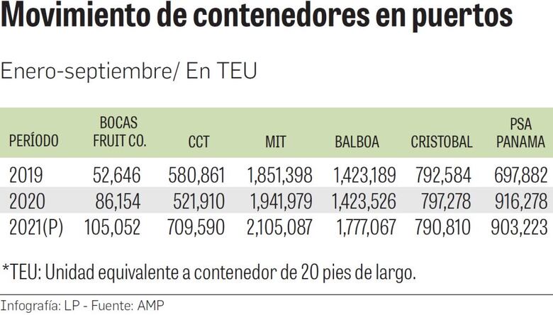 Puertos mantienen ritmo de crecimiento hasta septiembre