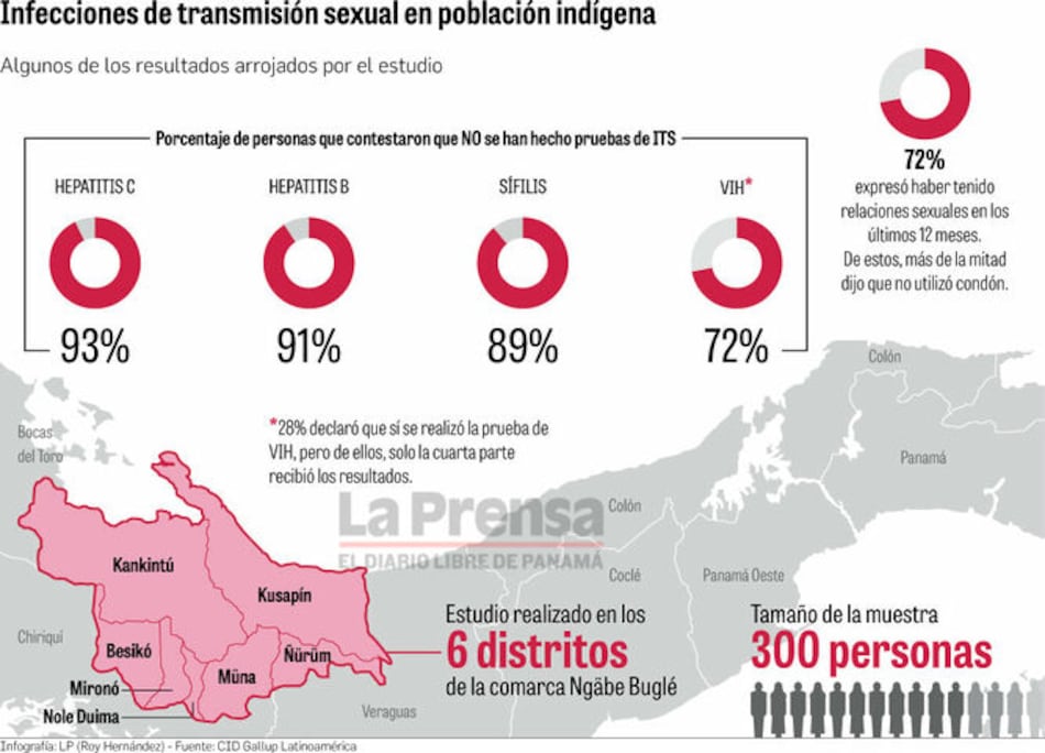 Hay poco conocimiento de ITS en la comarca Ngäbe Buglé