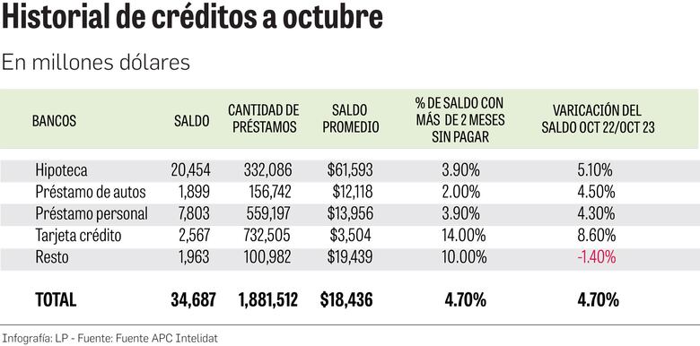 Saldo de las tarjetas de crédito se incrementó 8.60% en octubre y sube la morosidad