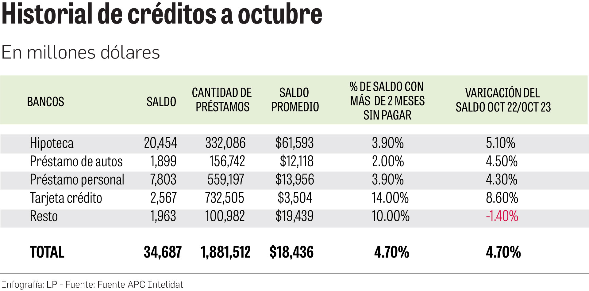 Saldo de las tarjetas de crédito se incrementó 8.60% en octubre y sube la morosidad