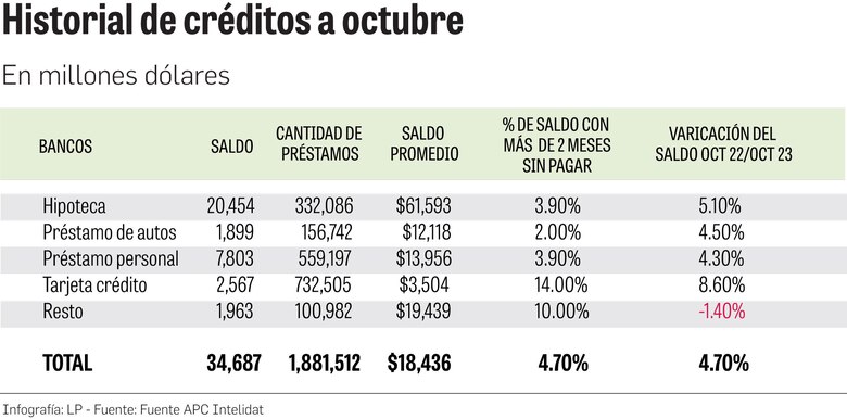 Saldo de las tarjetas de crédito se incrementó 8.60% en octubre y sube la morosidad
