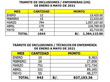 Contraloría: 1,986 enfermeras y técnicos fueron contratados este año por $2.2 millones
