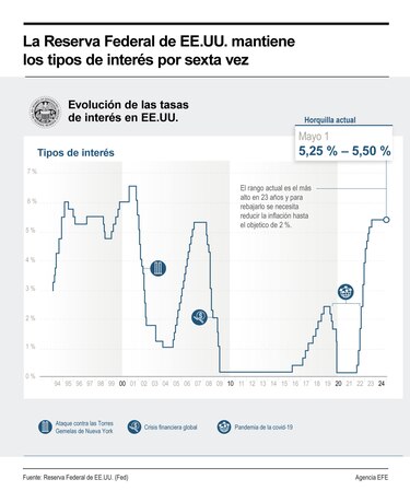 La Fed deja intactos los tipos de interés citando ‘falta de avances’ contra la inflación