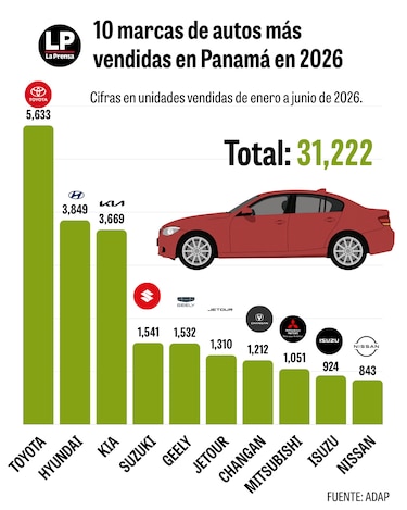 Venta de autos nuevos crece 11% en el primer semestre de 2026; conozca las marcas líderes