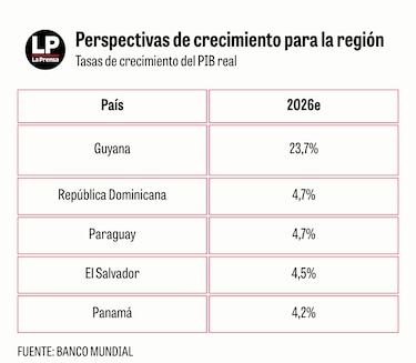 Banco Mundial proyecta que Panamá crecerá más de 4% hasta 2028